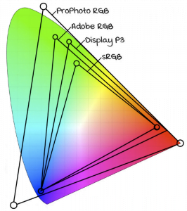 sRGB, ProPhoto RGB and More—Do You Know Your Color Spaces?